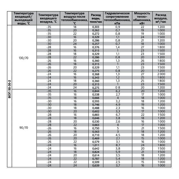 ВОП-1000х500/2 воздухонагреватель водяной