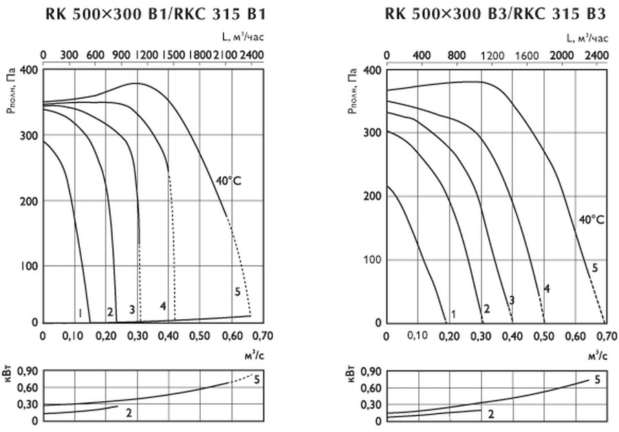 Канальные вентиляторы Ostberg RK 500x300 / RKC 315