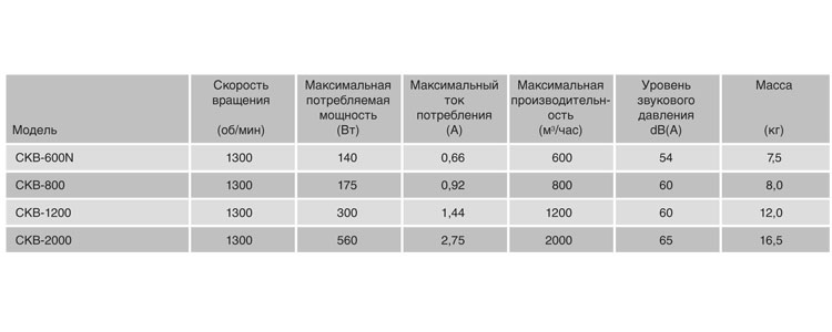 Центробежный вентилятор Soler Palau CKB 2000