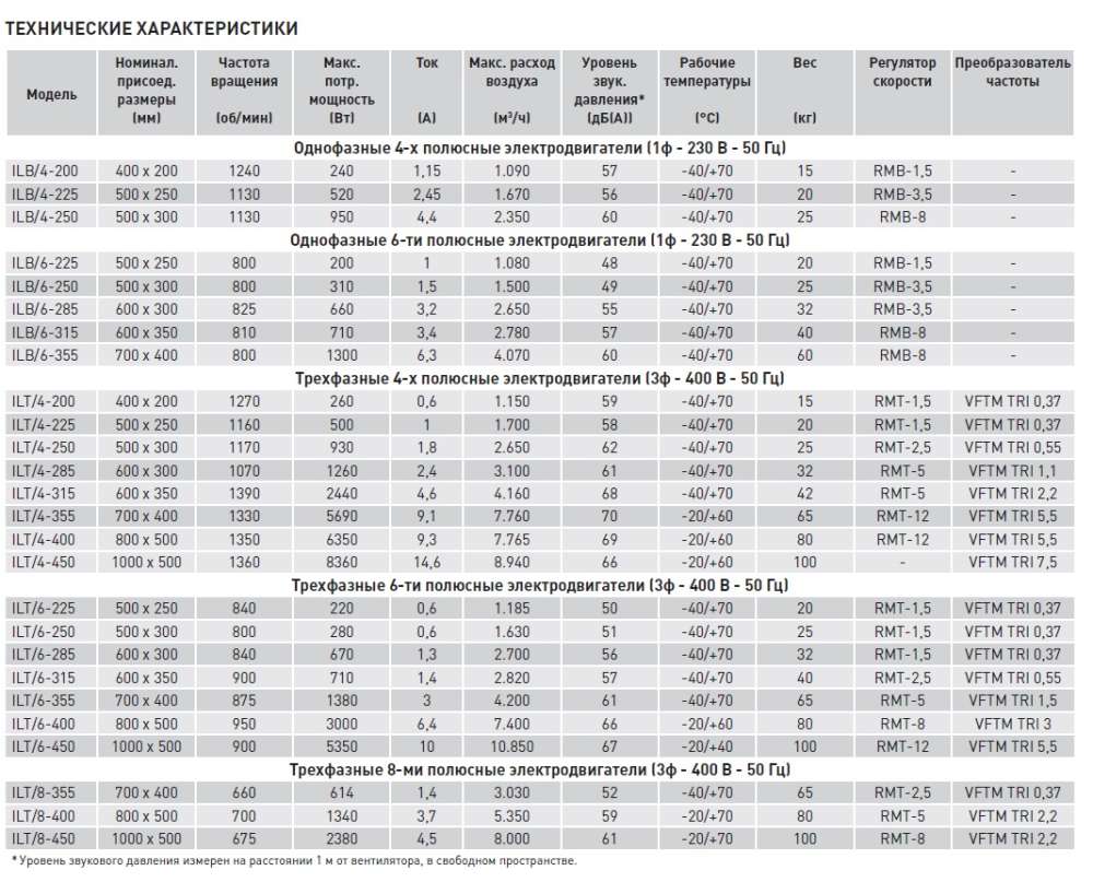 Канальный вентилятор Soler Palau ILT/6-225