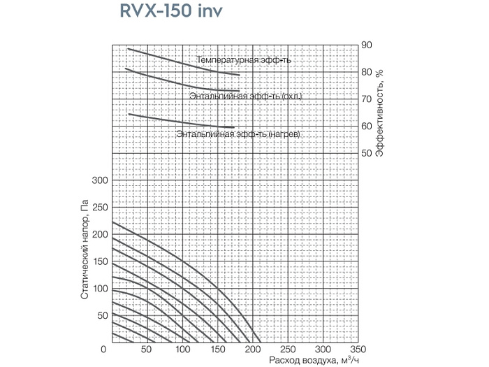 Вентиляционная установка Shuft RVX-1000 inv